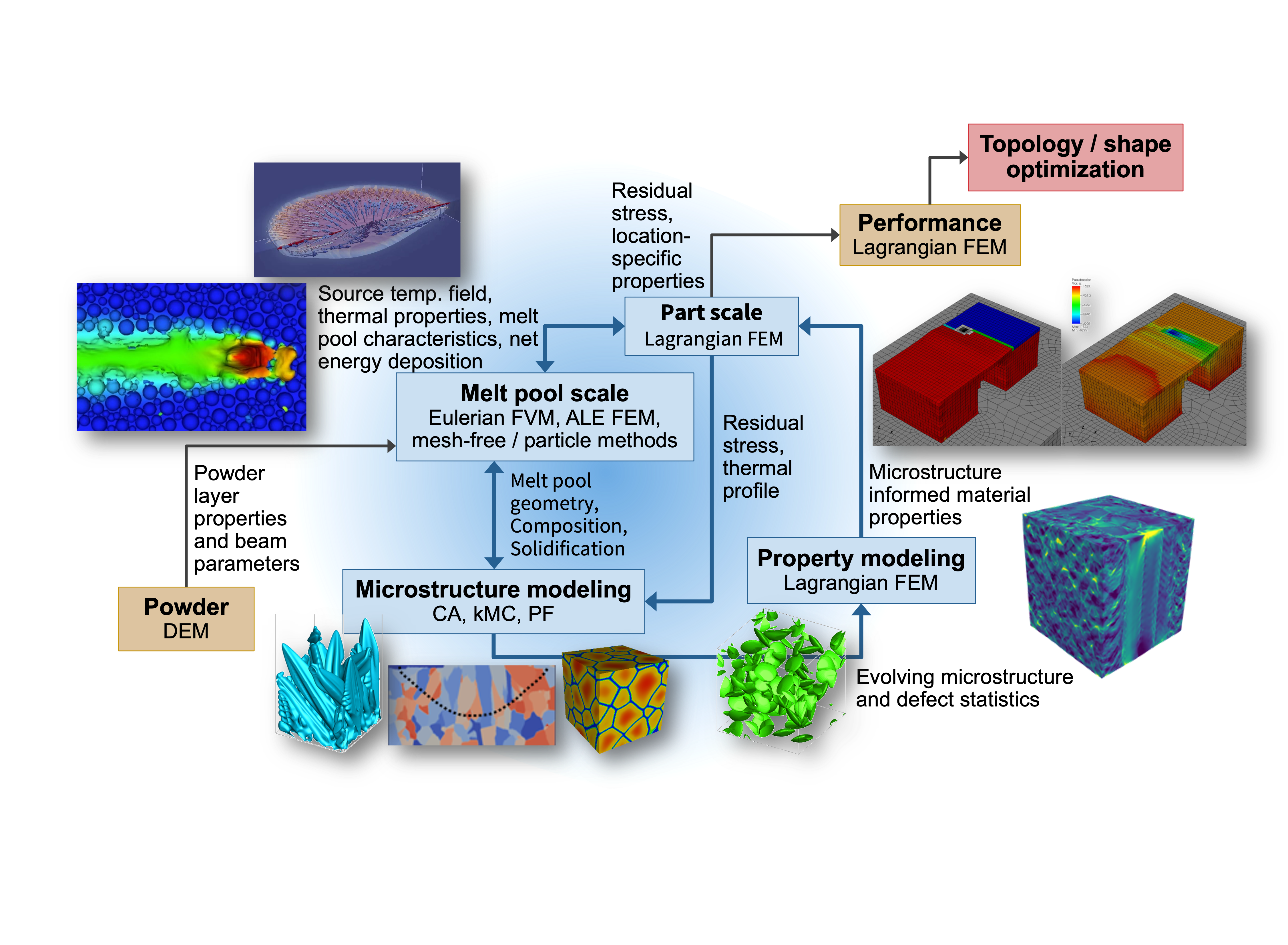 Simulation methods for AM