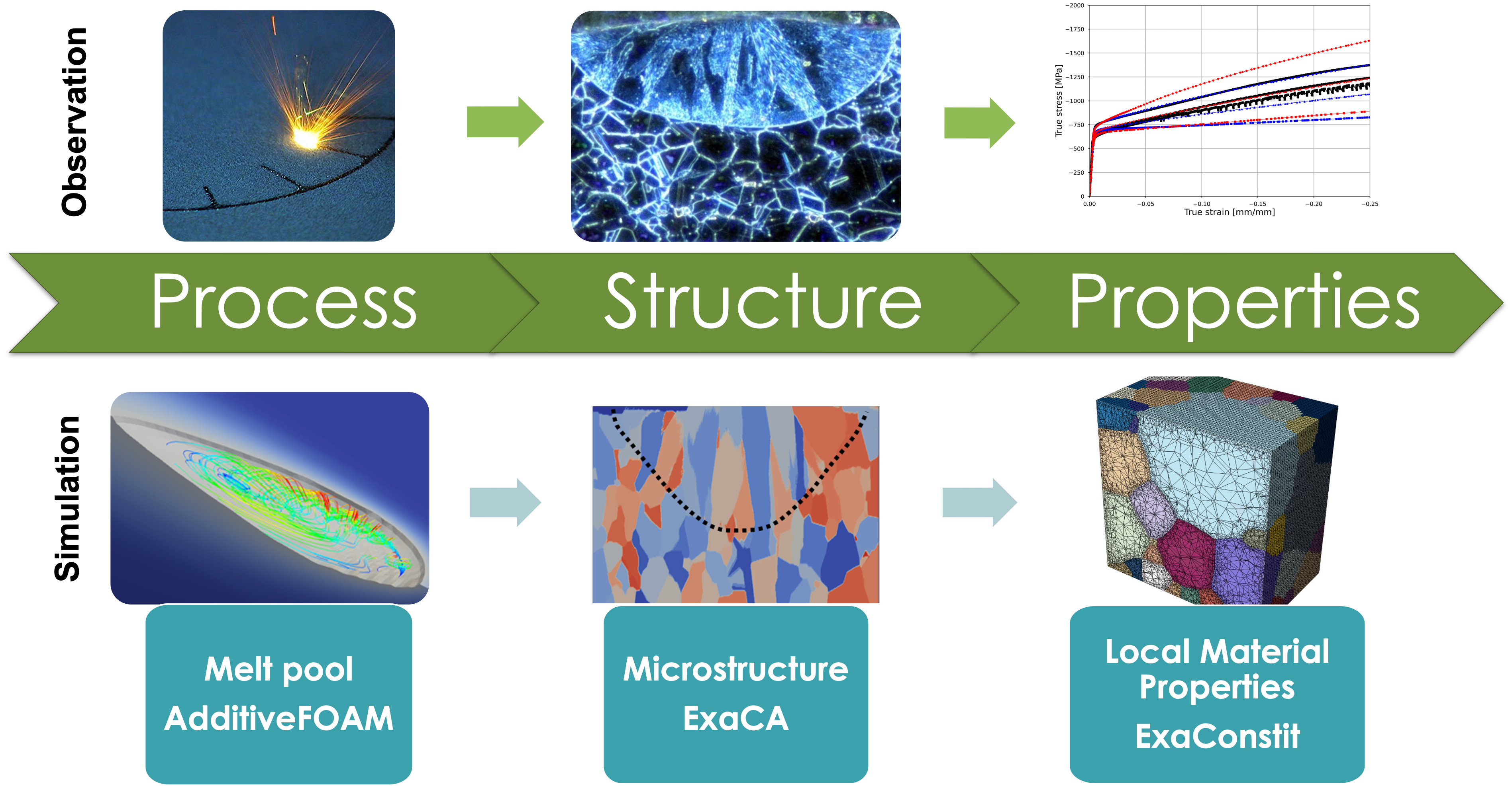 ExaAM main components
